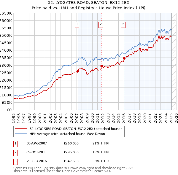 52, LYDGATES ROAD, SEATON, EX12 2BX: Price paid vs HM Land Registry's House Price Index