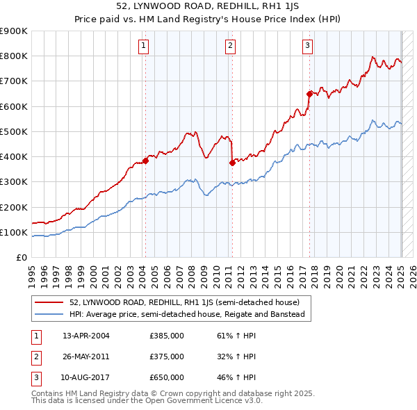 52, LYNWOOD ROAD, REDHILL, RH1 1JS: Price paid vs HM Land Registry's House Price Index