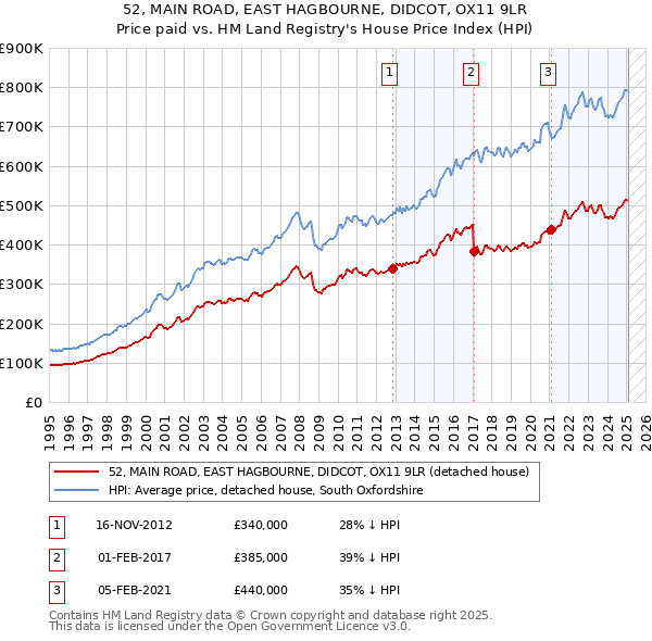 52, MAIN ROAD, EAST HAGBOURNE, DIDCOT, OX11 9LR: Price paid vs HM Land Registry's House Price Index