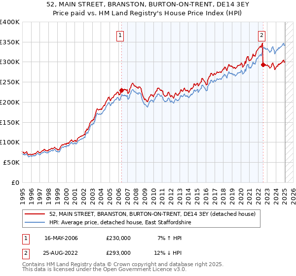 52, MAIN STREET, BRANSTON, BURTON-ON-TRENT, DE14 3EY: Price paid vs HM Land Registry's House Price Index