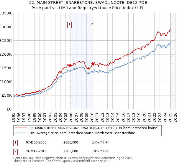 52, MAIN STREET, SNARESTONE, SWADLINCOTE, DE12 7DB: Price paid vs HM Land Registry's House Price Index
