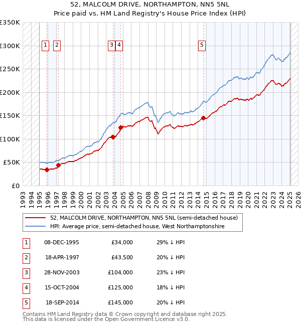 52, MALCOLM DRIVE, NORTHAMPTON, NN5 5NL: Price paid vs HM Land Registry's House Price Index