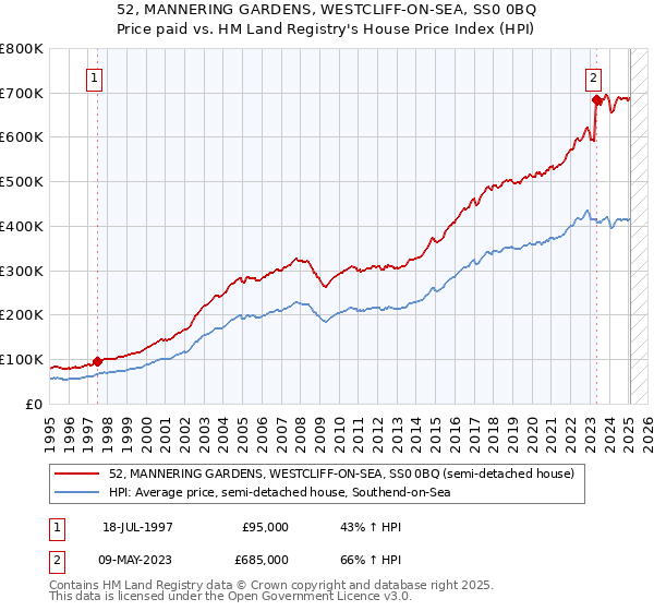 52, MANNERING GARDENS, WESTCLIFF-ON-SEA, SS0 0BQ: Price paid vs HM Land Registry's House Price Index