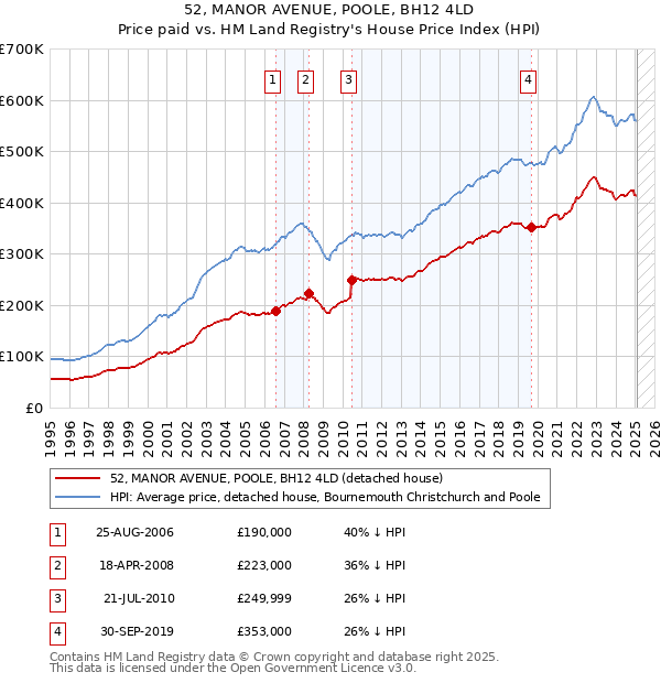 52, MANOR AVENUE, POOLE, BH12 4LD: Price paid vs HM Land Registry's House Price Index