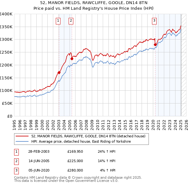 52, MANOR FIELDS, RAWCLIFFE, GOOLE, DN14 8TN: Price paid vs HM Land Registry's House Price Index