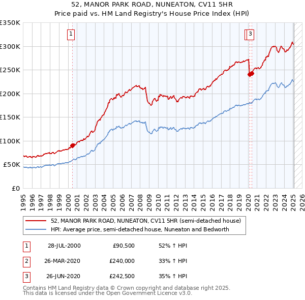 52, MANOR PARK ROAD, NUNEATON, CV11 5HR: Price paid vs HM Land Registry's House Price Index
