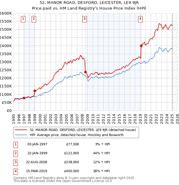 52, MANOR ROAD, DESFORD, LEICESTER, LE9 9JR: Price paid vs HM Land Registry's House Price Index