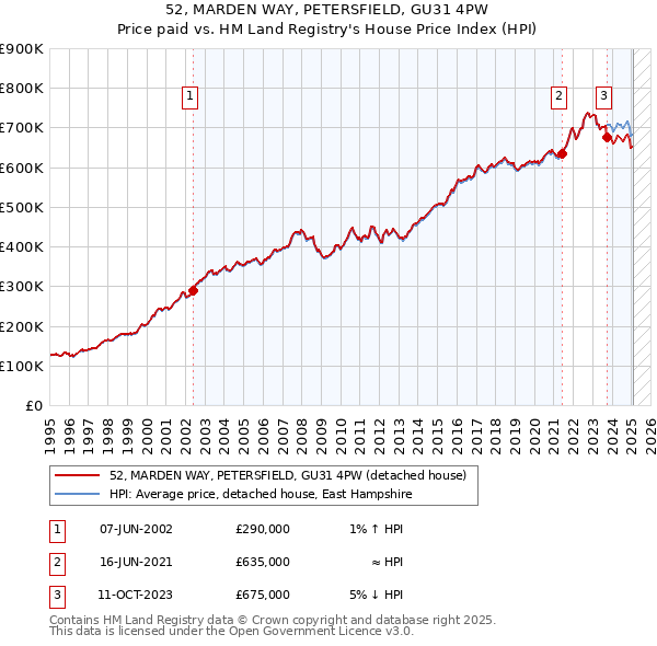 52, MARDEN WAY, PETERSFIELD, GU31 4PW: Price paid vs HM Land Registry's House Price Index