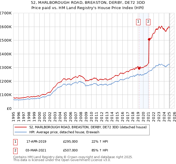 52, MARLBOROUGH ROAD, BREASTON, DERBY, DE72 3DD: Price paid vs HM Land Registry's House Price Index