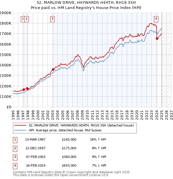 52, MARLOW DRIVE, HAYWARDS HEATH, RH16 3SH: Price paid vs HM Land Registry's House Price Index