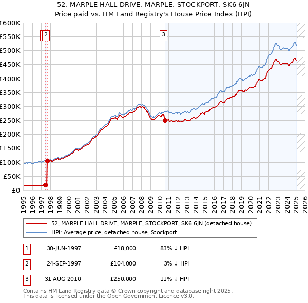 52, MARPLE HALL DRIVE, MARPLE, STOCKPORT, SK6 6JN: Price paid vs HM Land Registry's House Price Index