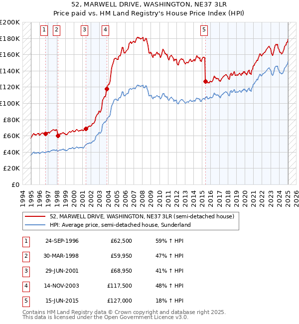 52, MARWELL DRIVE, WASHINGTON, NE37 3LR: Price paid vs HM Land Registry's House Price Index