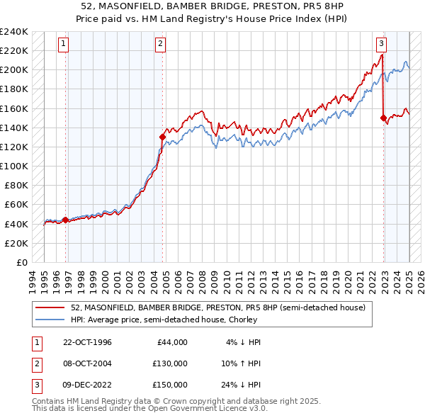 52, MASONFIELD, BAMBER BRIDGE, PRESTON, PR5 8HP: Price paid vs HM Land Registry's House Price Index