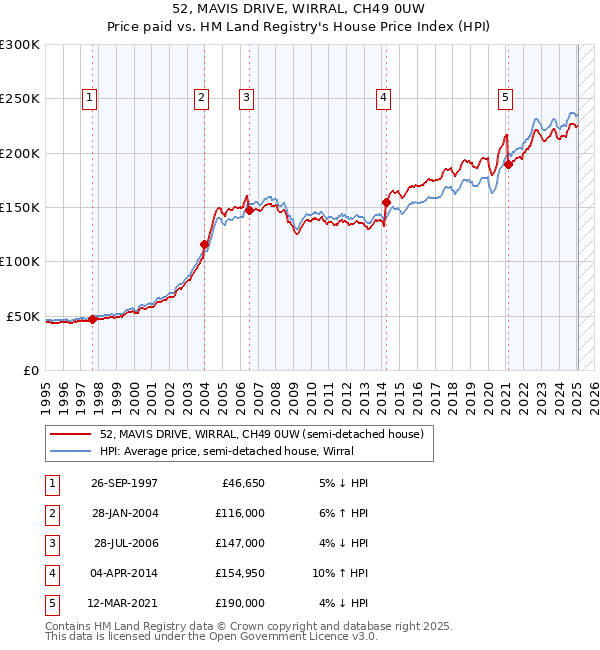 52, MAVIS DRIVE, WIRRAL, CH49 0UW: Price paid vs HM Land Registry's House Price Index