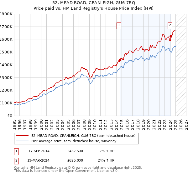 52, MEAD ROAD, CRANLEIGH, GU6 7BQ: Price paid vs HM Land Registry's House Price Index