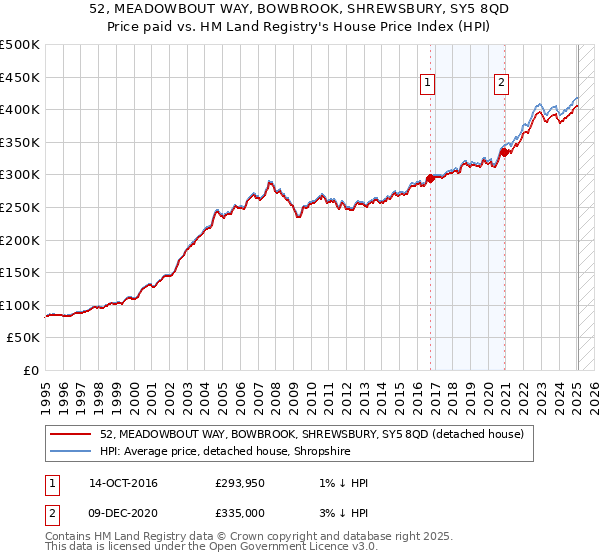 52, MEADOWBOUT WAY, BOWBROOK, SHREWSBURY, SY5 8QD: Price paid vs HM Land Registry's House Price Index