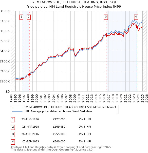 52, MEADOWSIDE, TILEHURST, READING, RG31 5QE: Price paid vs HM Land Registry's House Price Index