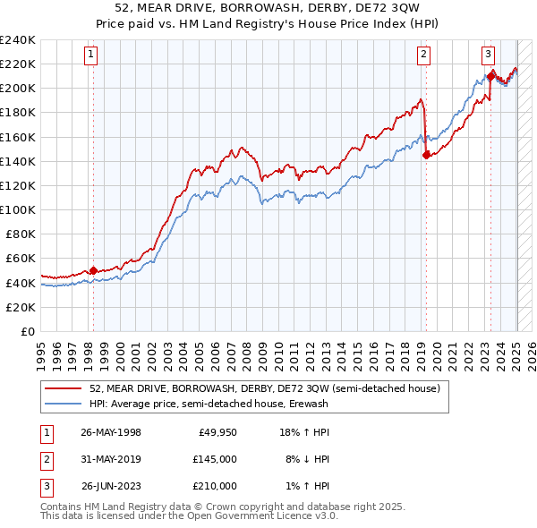 52, MEAR DRIVE, BORROWASH, DERBY, DE72 3QW: Price paid vs HM Land Registry's House Price Index