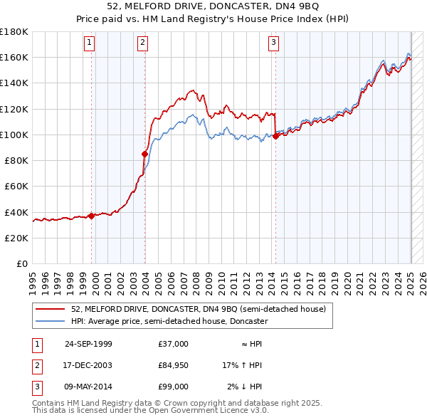 52, MELFORD DRIVE, DONCASTER, DN4 9BQ: Price paid vs HM Land Registry's House Price Index