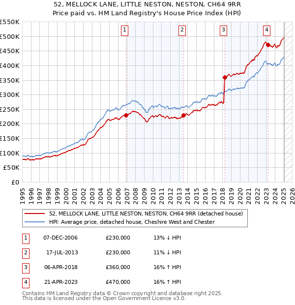 52, MELLOCK LANE, LITTLE NESTON, NESTON, CH64 9RR: Price paid vs HM Land Registry's House Price Index