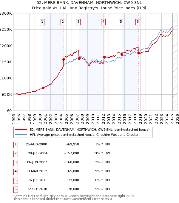 52, MERE BANK, DAVENHAM, NORTHWICH, CW9 8NL: Price paid vs HM Land Registry's House Price Index