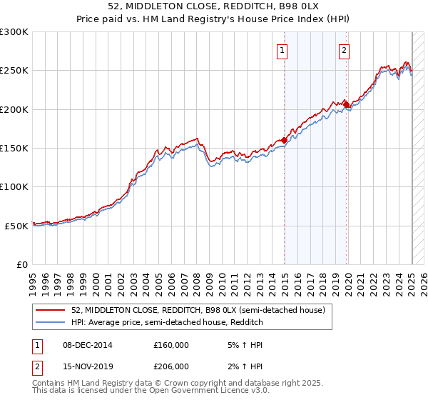 52, MIDDLETON CLOSE, REDDITCH, B98 0LX: Price paid vs HM Land Registry's House Price Index