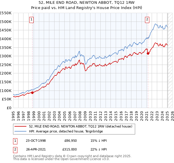 52, MILE END ROAD, NEWTON ABBOT, TQ12 1RW: Price paid vs HM Land Registry's House Price Index