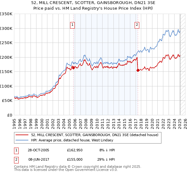 52, MILL CRESCENT, SCOTTER, GAINSBOROUGH, DN21 3SE: Price paid vs HM Land Registry's House Price Index
