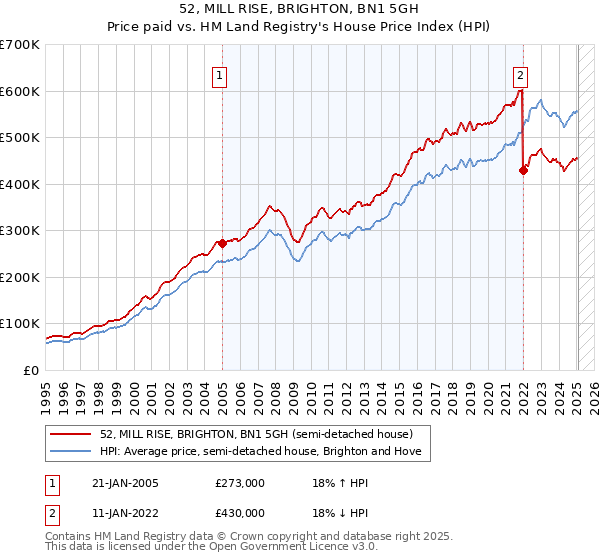 52, MILL RISE, BRIGHTON, BN1 5GH: Price paid vs HM Land Registry's House Price Index