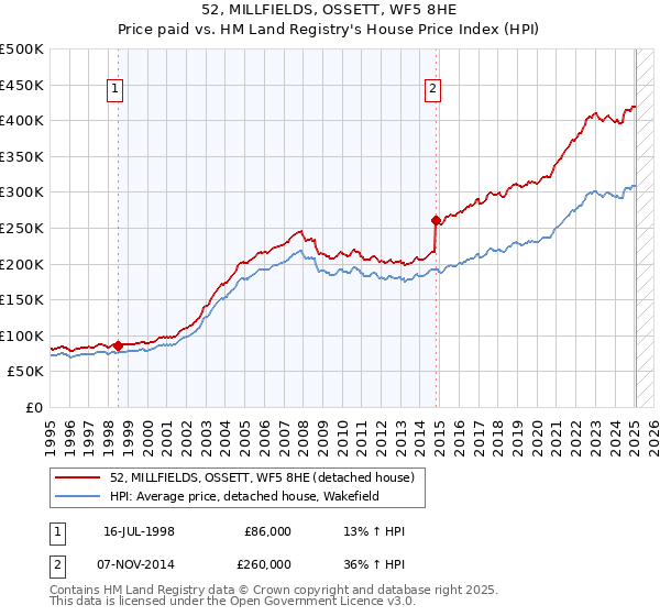 52, MILLFIELDS, OSSETT, WF5 8HE: Price paid vs HM Land Registry's House Price Index