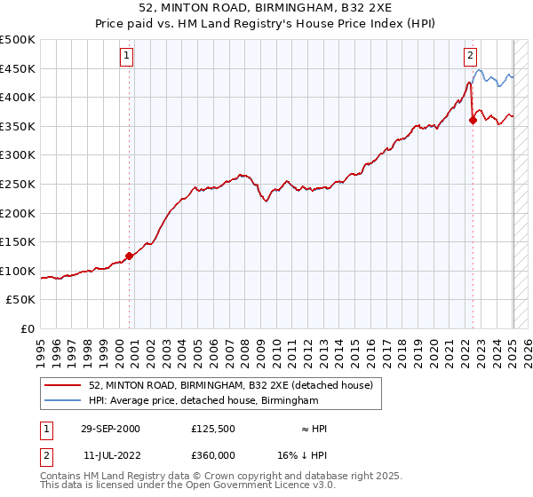 52, MINTON ROAD, BIRMINGHAM, B32 2XE: Price paid vs HM Land Registry's House Price Index