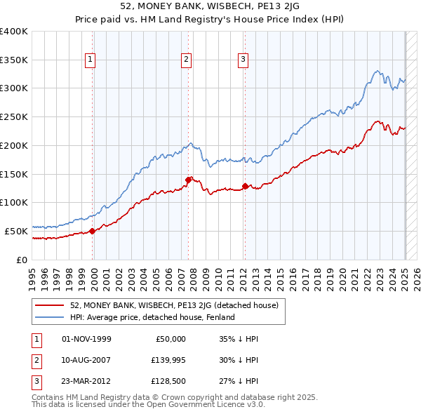 52, MONEY BANK, WISBECH, PE13 2JG: Price paid vs HM Land Registry's House Price Index