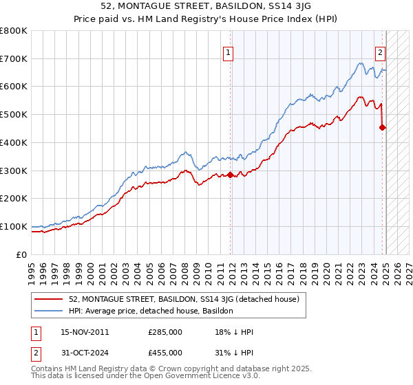 52, MONTAGUE STREET, BASILDON, SS14 3JG: Price paid vs HM Land Registry's House Price Index