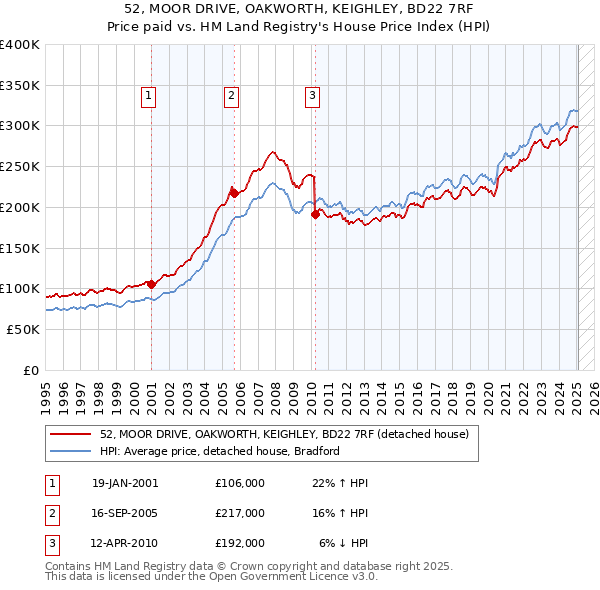 52, MOOR DRIVE, OAKWORTH, KEIGHLEY, BD22 7RF: Price paid vs HM Land Registry's House Price Index