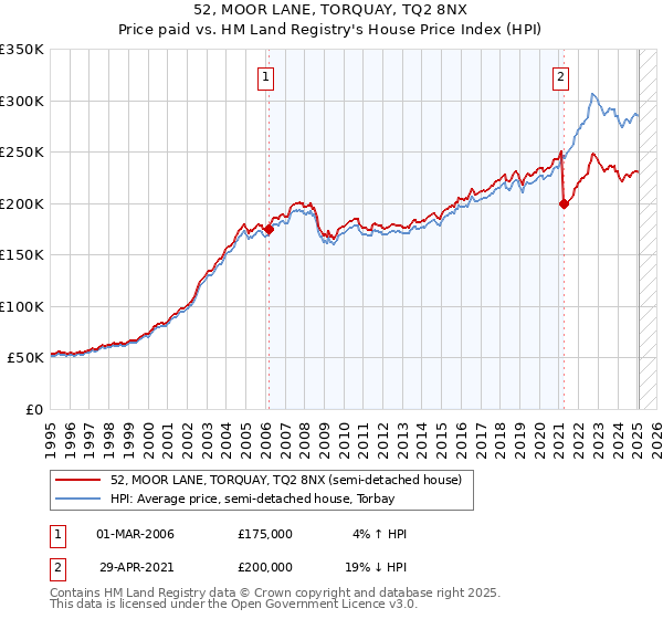 52, MOOR LANE, TORQUAY, TQ2 8NX: Price paid vs HM Land Registry's House Price Index