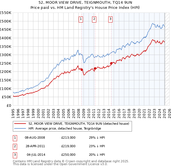 52, MOOR VIEW DRIVE, TEIGNMOUTH, TQ14 9UN: Price paid vs HM Land Registry's House Price Index