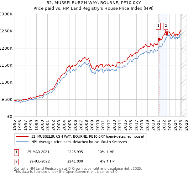 52, MUSSELBURGH WAY, BOURNE, PE10 0XY: Price paid vs HM Land Registry's House Price Index
