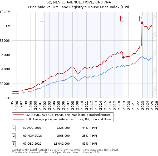 52, NEVILL AVENUE, HOVE, BN3 7NA: Price paid vs HM Land Registry's House Price Index