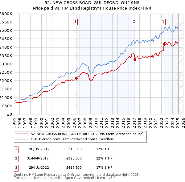52, NEW CROSS ROAD, GUILDFORD, GU2 9NS: Price paid vs HM Land Registry's House Price Index