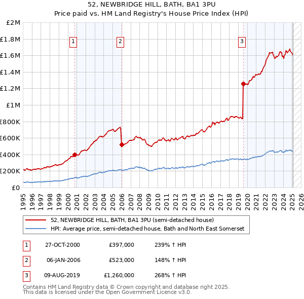 52, NEWBRIDGE HILL, BATH, BA1 3PU: Price paid vs HM Land Registry's House Price Index