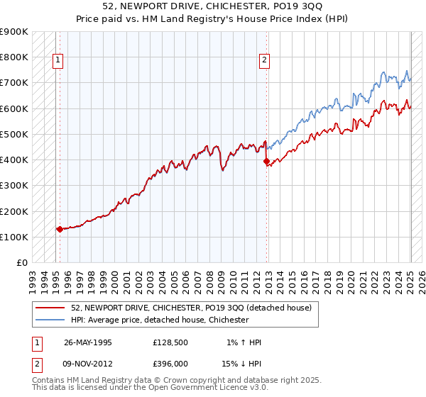 52, NEWPORT DRIVE, CHICHESTER, PO19 3QQ: Price paid vs HM Land Registry's House Price Index