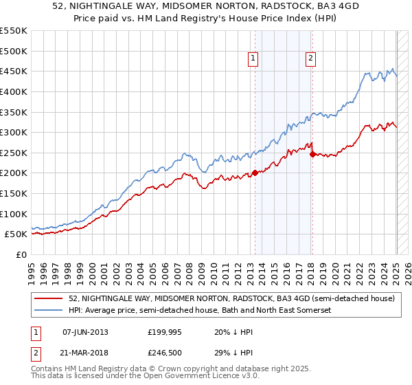52, NIGHTINGALE WAY, MIDSOMER NORTON, RADSTOCK, BA3 4GD: Price paid vs HM Land Registry's House Price Index