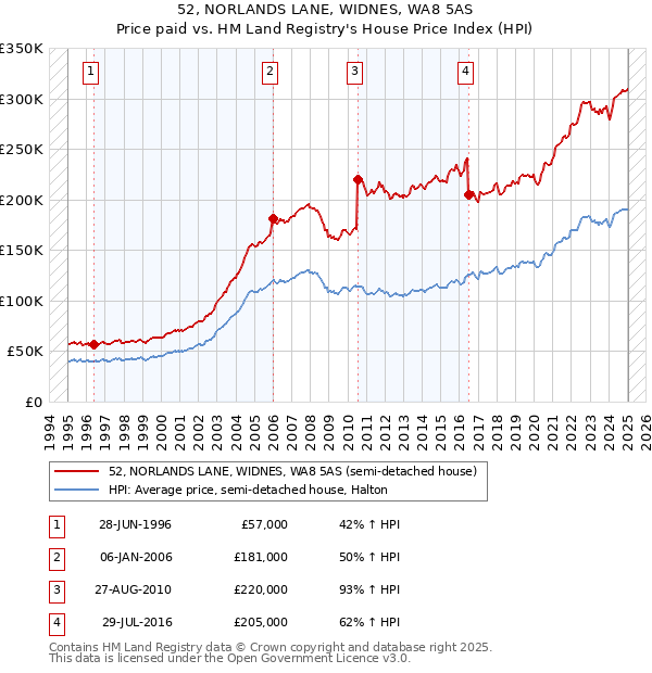 52, NORLANDS LANE, WIDNES, WA8 5AS: Price paid vs HM Land Registry's House Price Index
