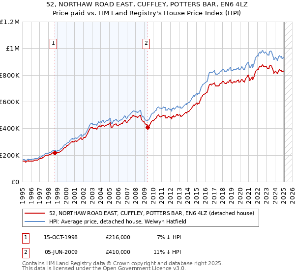 52, NORTHAW ROAD EAST, CUFFLEY, POTTERS BAR, EN6 4LZ: Price paid vs HM Land Registry's House Price Index