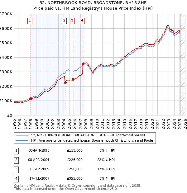 52, NORTHBROOK ROAD, BROADSTONE, BH18 8HE: Price paid vs HM Land Registry's House Price Index