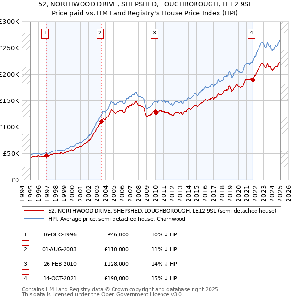 52, NORTHWOOD DRIVE, SHEPSHED, LOUGHBOROUGH, LE12 9SL: Price paid vs HM Land Registry's House Price Index