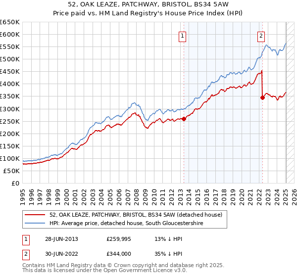 52, OAK LEAZE, PATCHWAY, BRISTOL, BS34 5AW: Price paid vs HM Land Registry's House Price Index