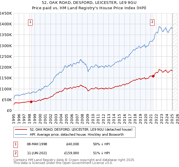 52, OAK ROAD, DESFORD, LEICESTER, LE9 9GU: Price paid vs HM Land Registry's House Price Index