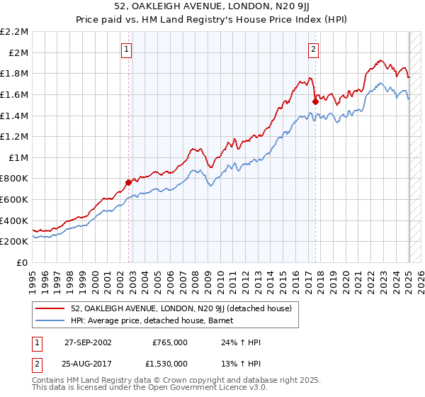 52, OAKLEIGH AVENUE, LONDON, N20 9JJ: Price paid vs HM Land Registry's House Price Index