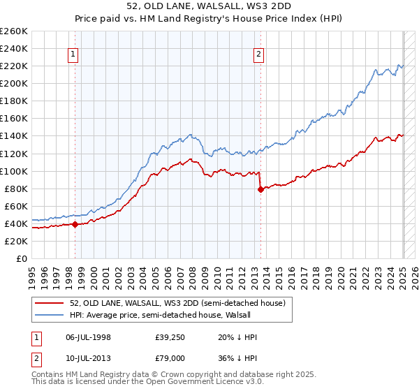 52, OLD LANE, WALSALL, WS3 2DD: Price paid vs HM Land Registry's House Price Index